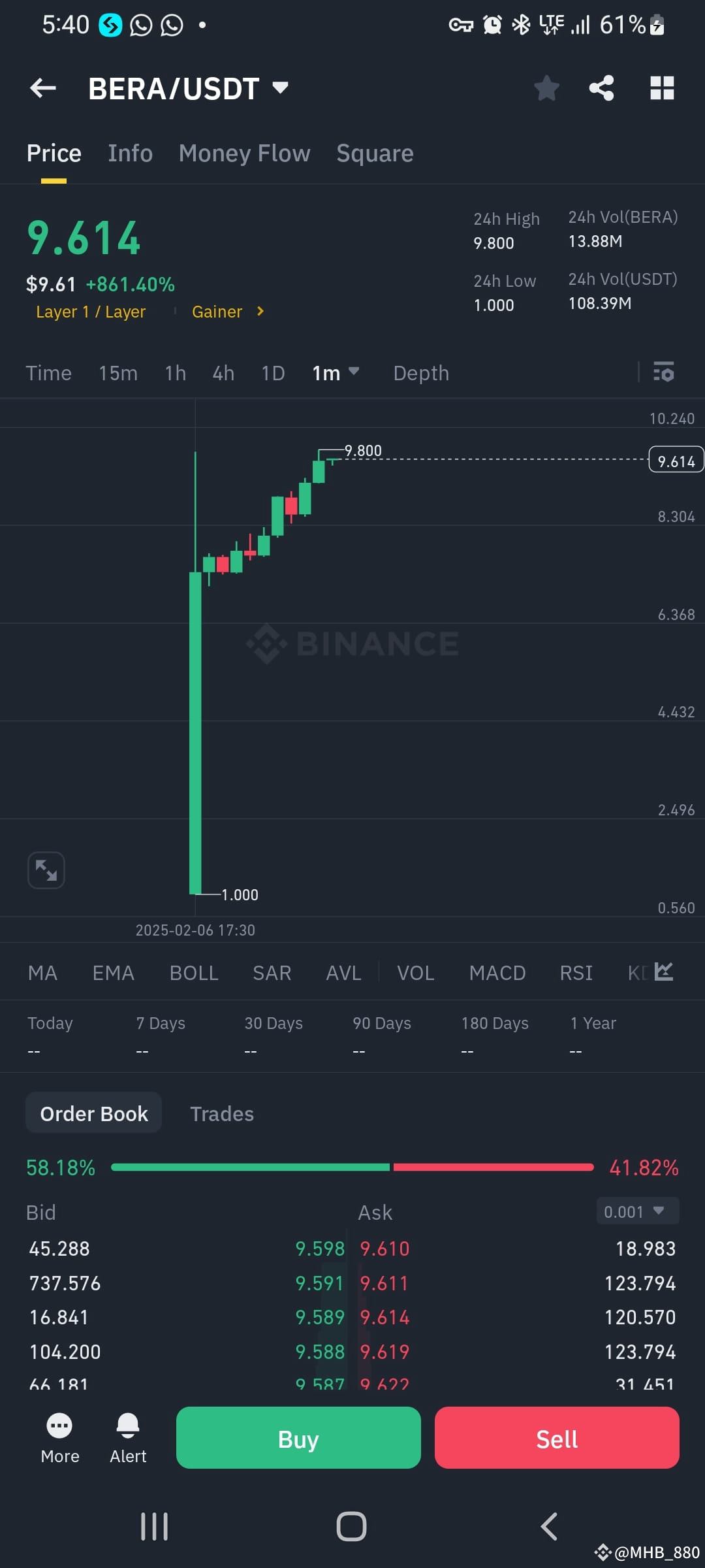 #BERA $BERA Bera new coin listed on binance and currently | MHB_880 on ...