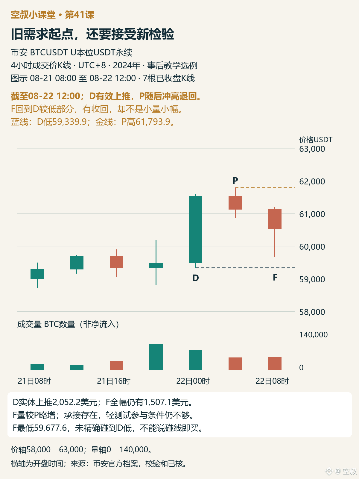 图1｜截至2024年8月22日12:00，共7根4小时。D是需求上推，P是随后冲高回落，F是第一次明显下探后的收回；蓝线取D低点，金线取P高点