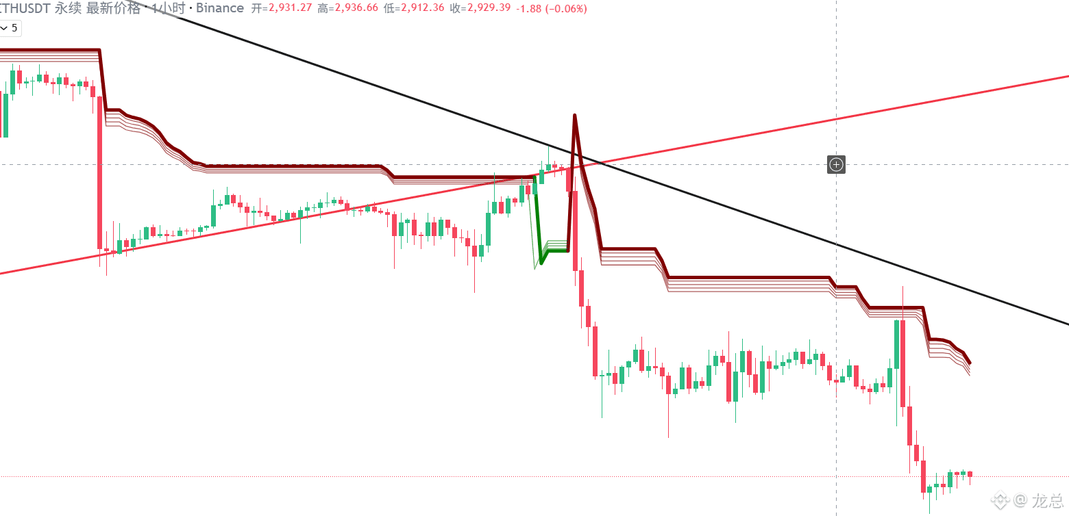 ETH 早兄弟们，昨晚有多少铁子被放量突破成功诱多的，傻眼了吧，继续持有空单，拿几天了啊，该吃大肉了。 | 龙总