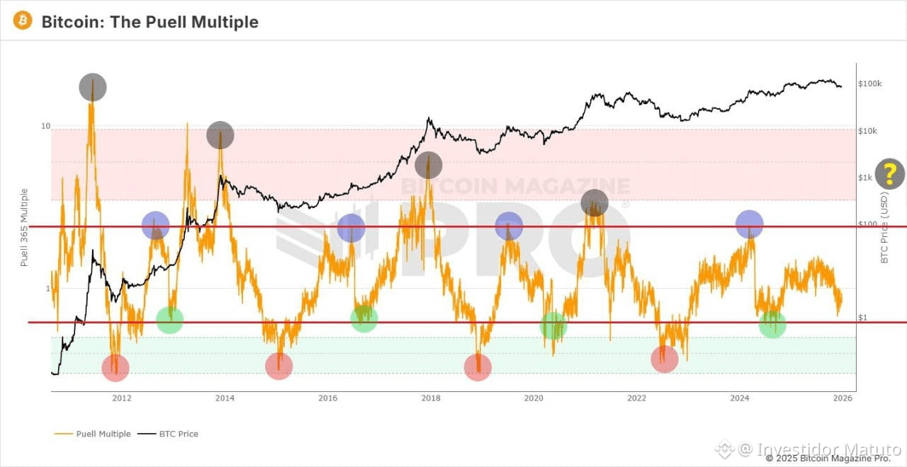 Perhaps the Puell Multiple pattern is starting to give impor | Investidor  Matuto on Binance Square
