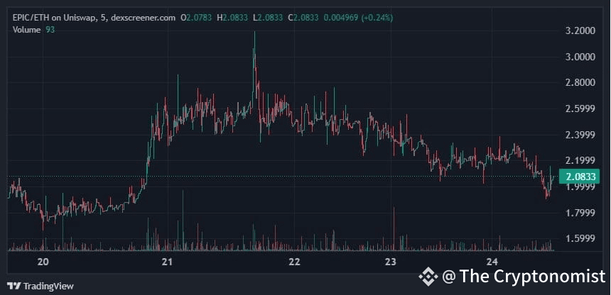 Epic Chain 5 Days Price Chart