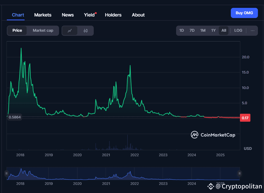 OMG price history