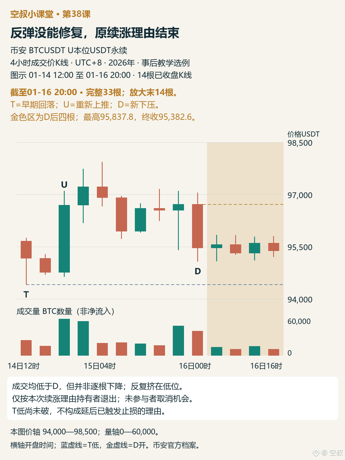 图4|截至1月16日20:00,完整33根,放大末14根。金色背景是D后四根;与图3使用相同价轴和量轴