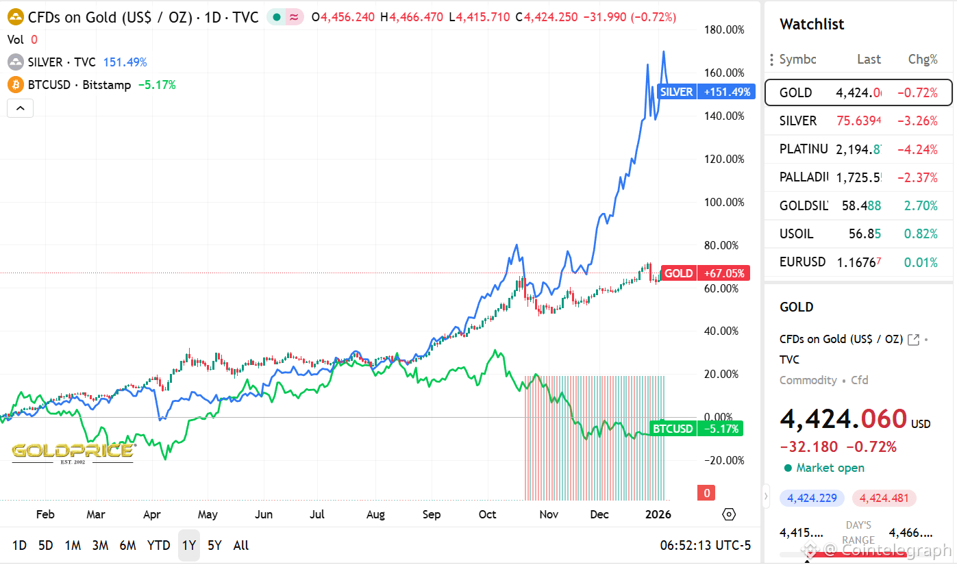 Binance expands into precious metals with gold, silver futures settled in  USDT | Cointelegraph on Binance Square