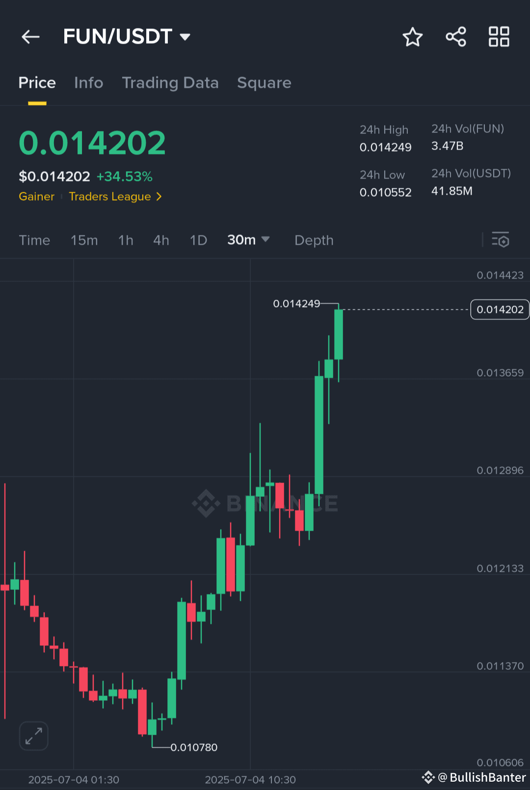 FUN /USDT – Target Hit, Big Profit Booked Price has | BullishBanter on  Binance Square
