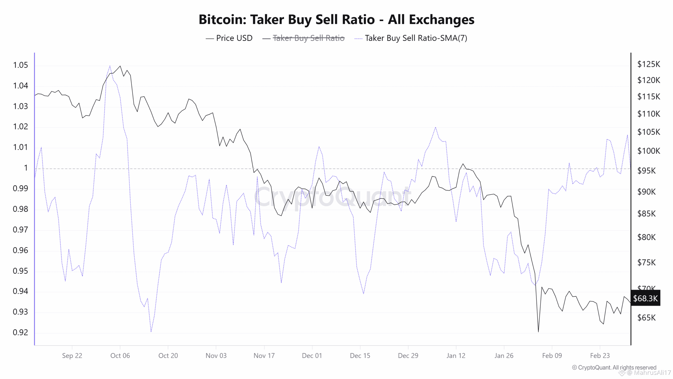 Bitcoin Taker Buy Sell Ratio