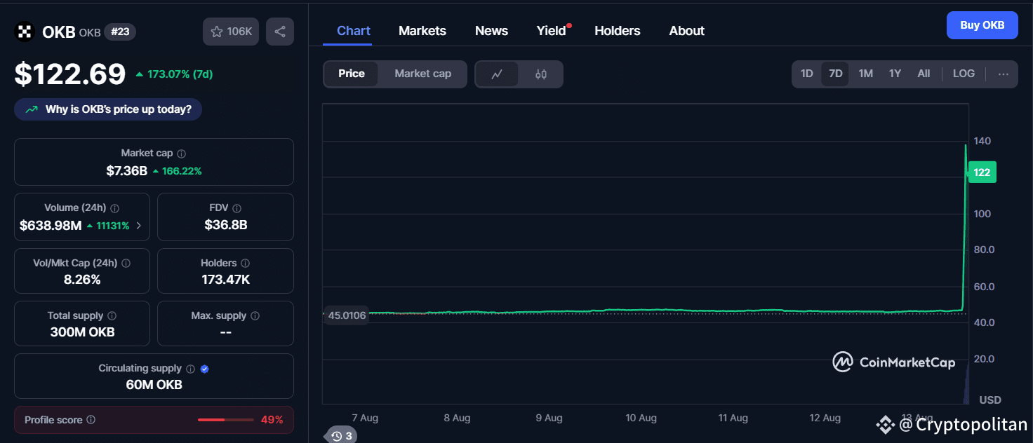 OKB blasts by 173% after 65.26M token burn, swap plans.