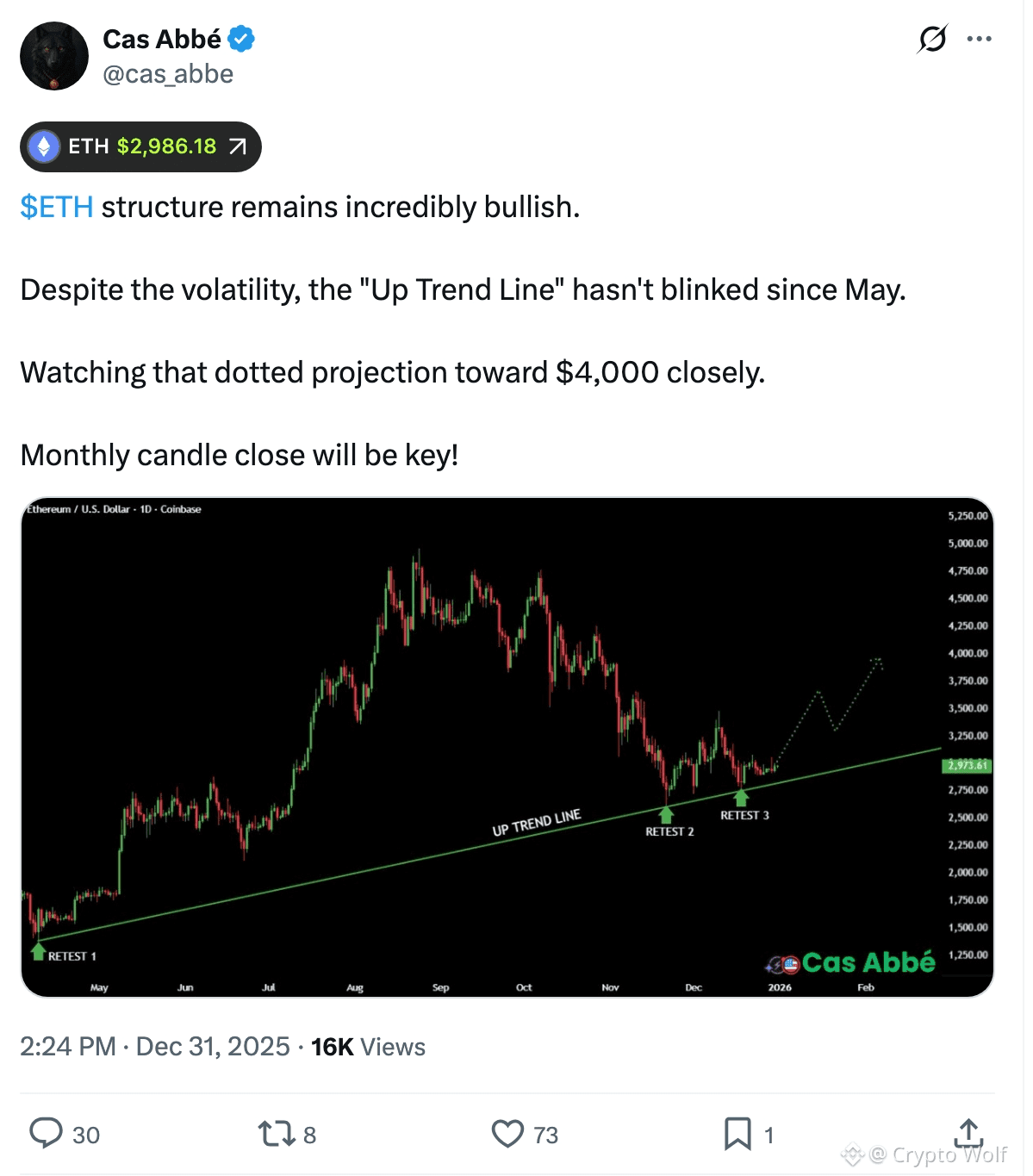 Expert Predicts Ethereum price will rebound and hit $4,000 soon. | Crypto  Wolfㅤ على Binance Square