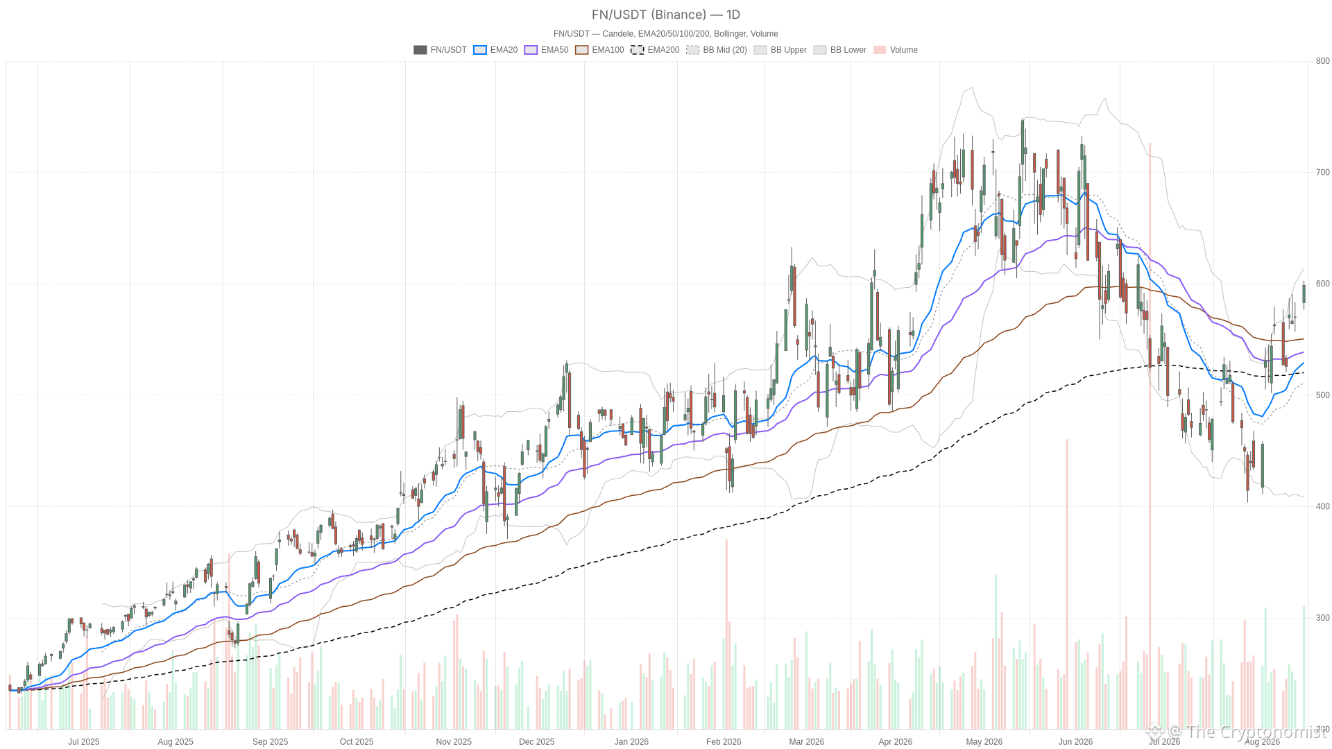 FN daily chart with EMA20, EMA50 and volume