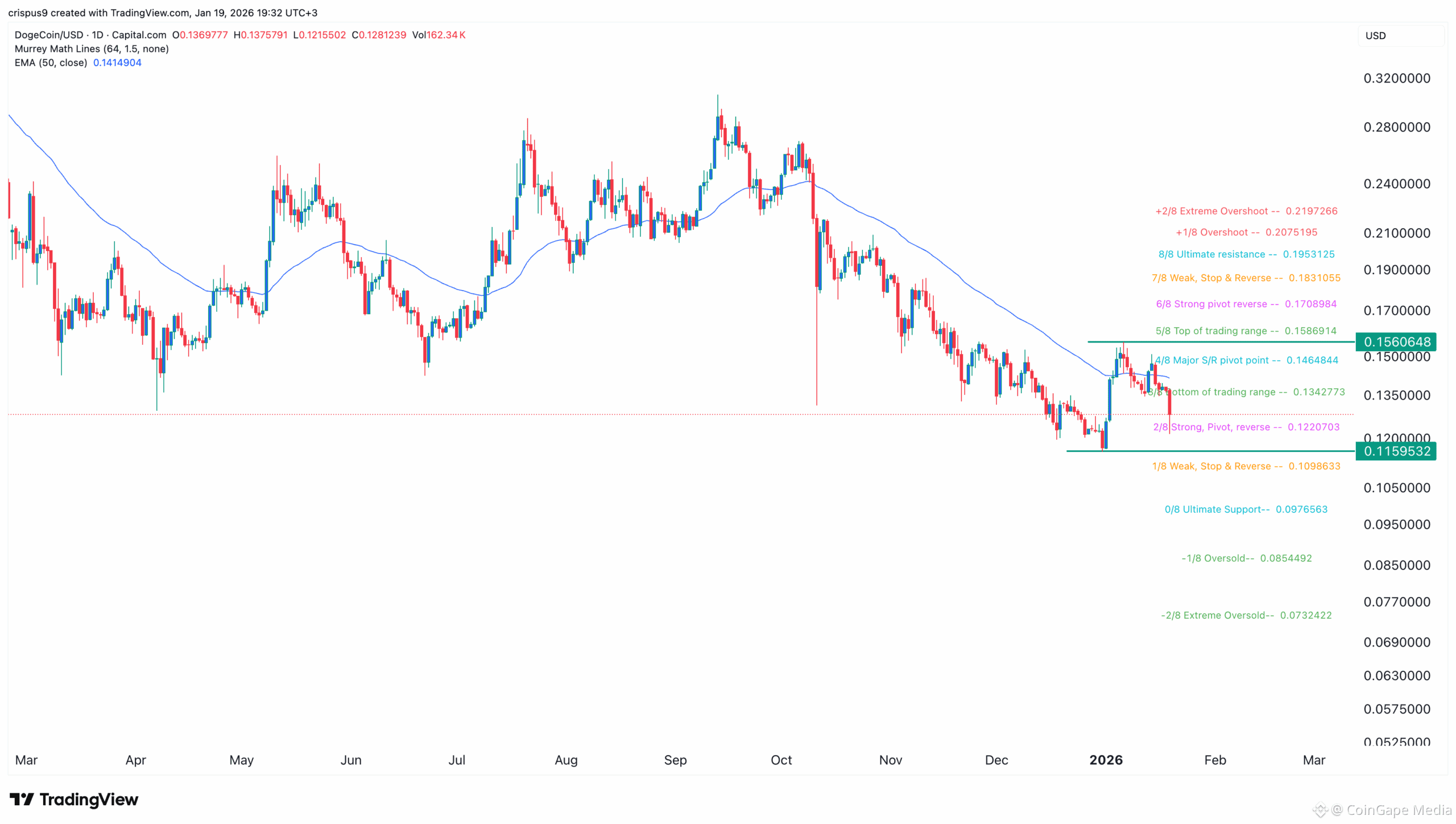 Dogecoin Price Chart