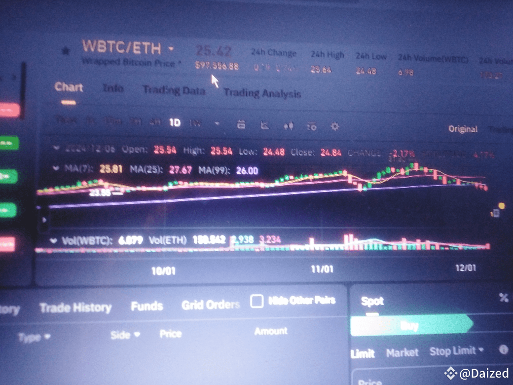 Wrapped Bitcoin (WBTC) is a tokenized version of Bitcoin tha | 戴泽 på  Binance Square