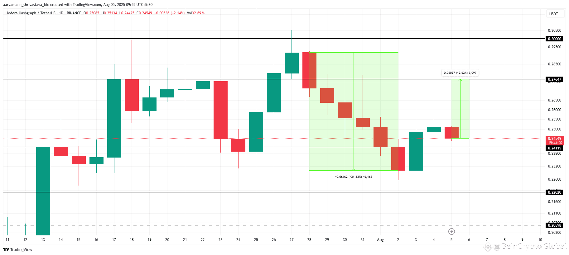 HBAR Price Analysis. 