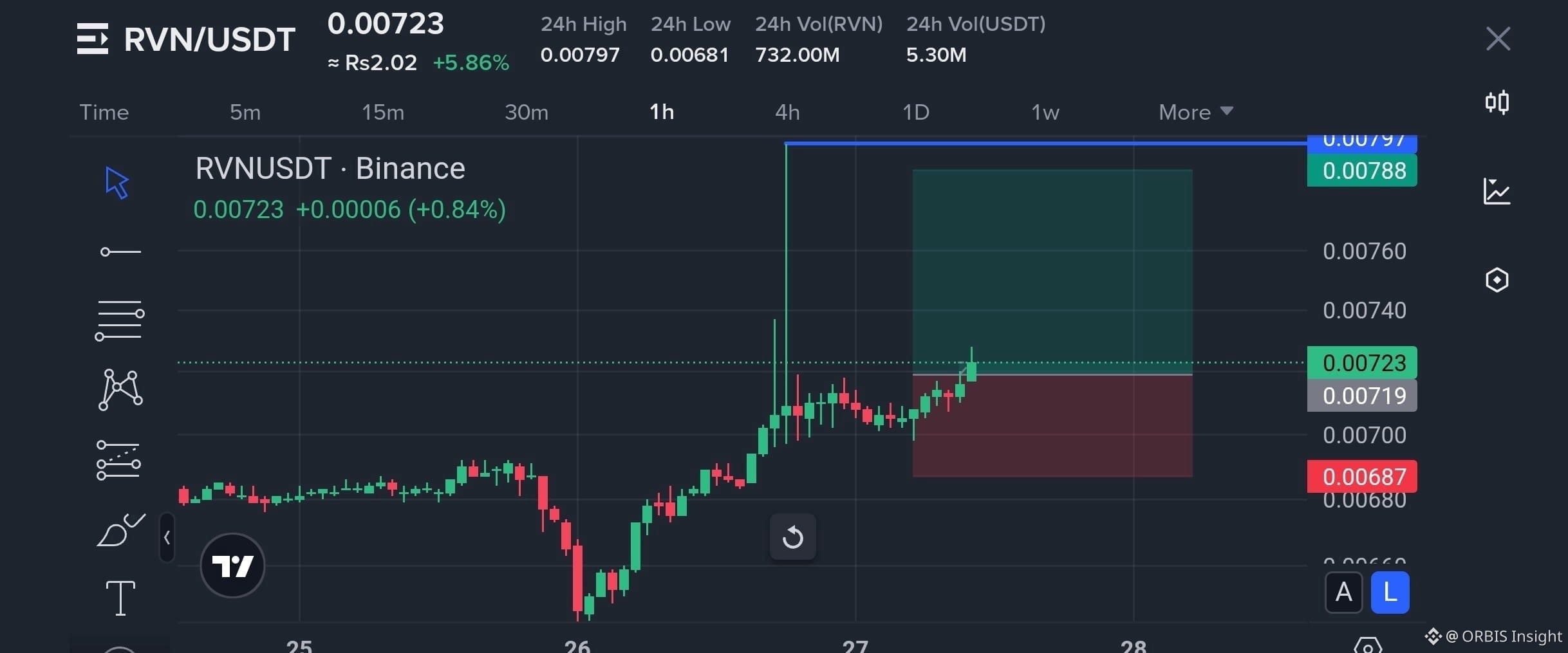 Latest #ravencoin News, Opinions and Feed Today | Binance Square