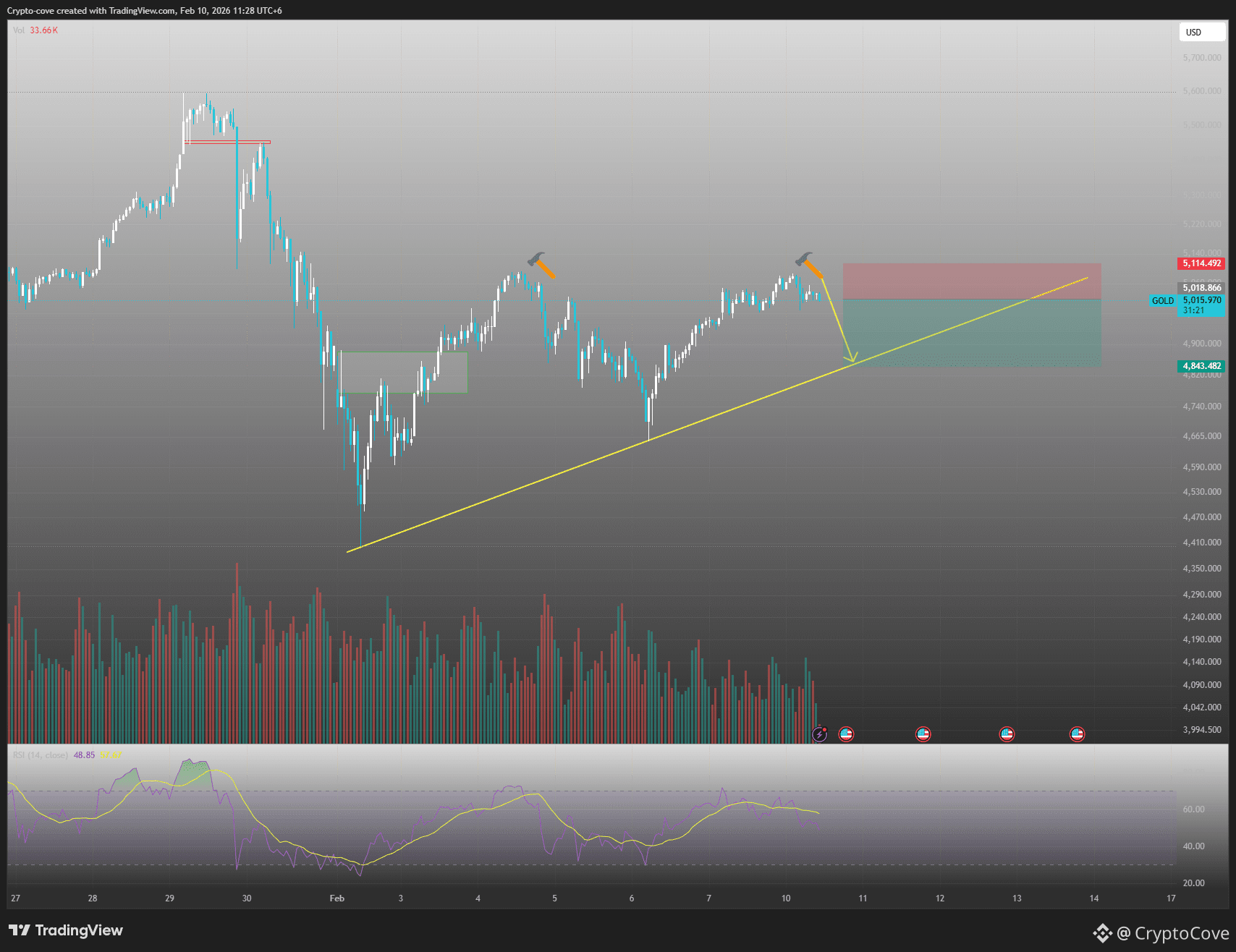 $XAU / Gold – Short Setup (Prediction) As you can see on | CryptoCove ...