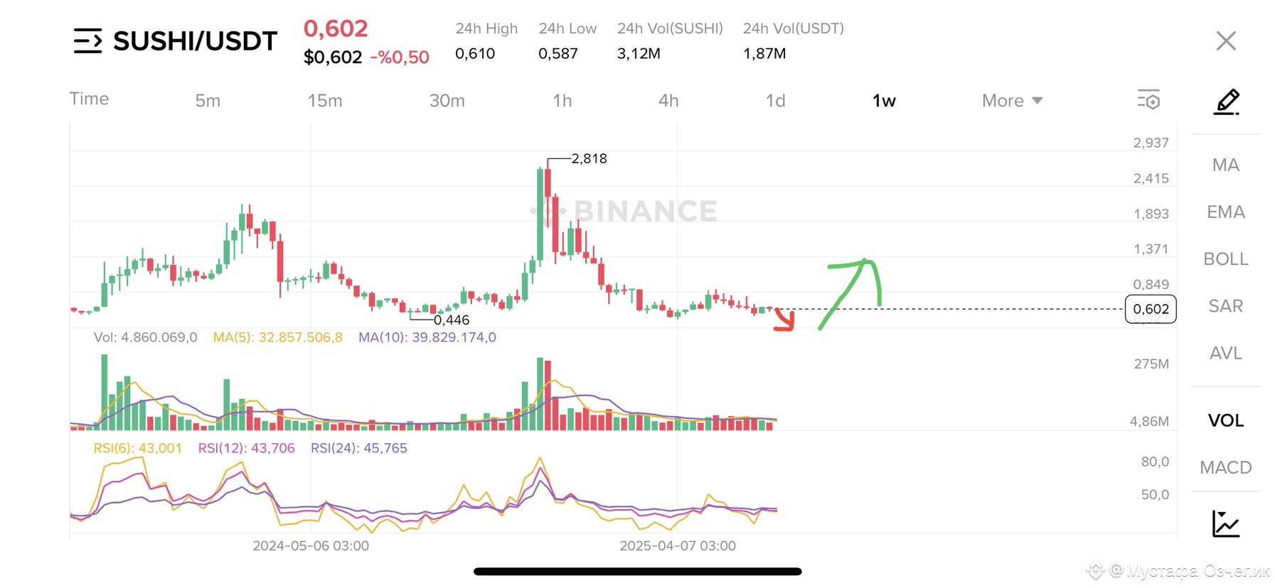 Latest #sushiswap News, Opinions and Feed Today | Binance Square