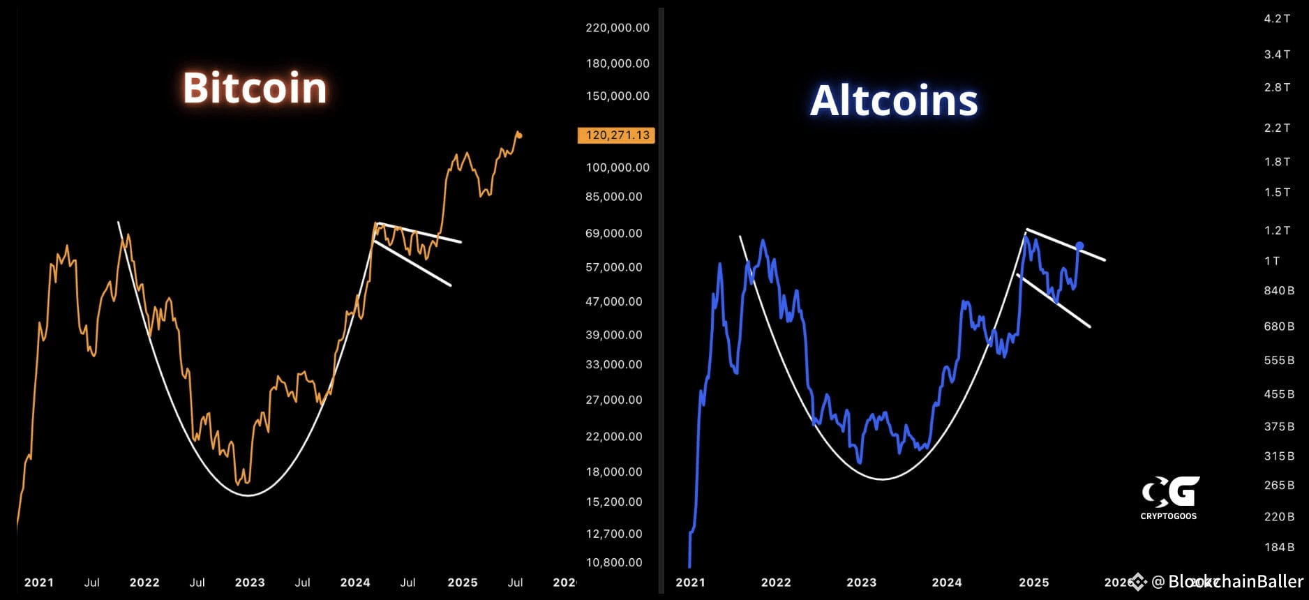 ALTCOINS TO FOLLOW #BITCOIN ! 🚀 | BlockchainBaller on Binance Square