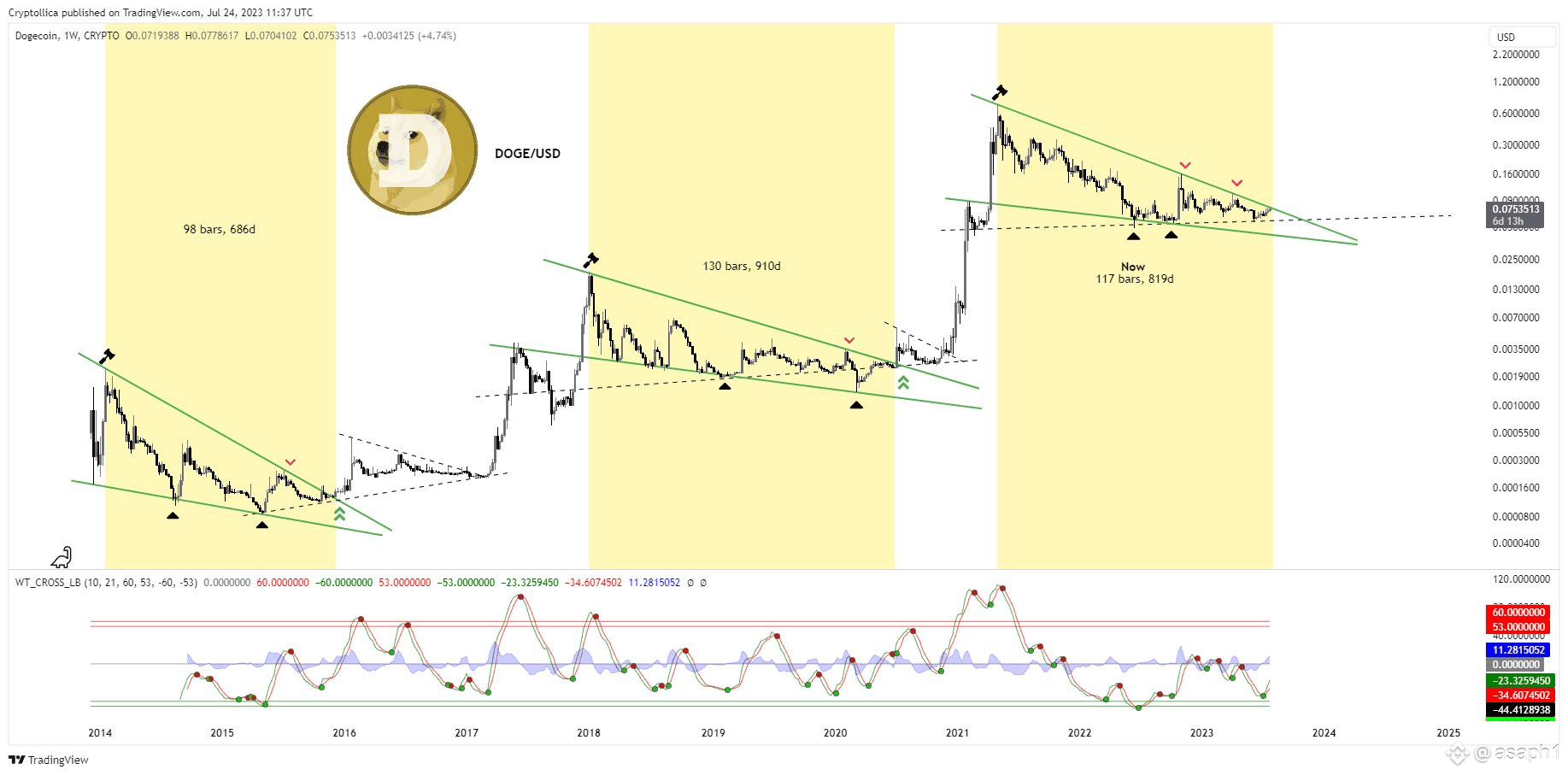 DOGE: El perro del futuro. ¿Una broma que nos hizo ricos o el mayor error  de la historia? | asaph1 en Binance Square
