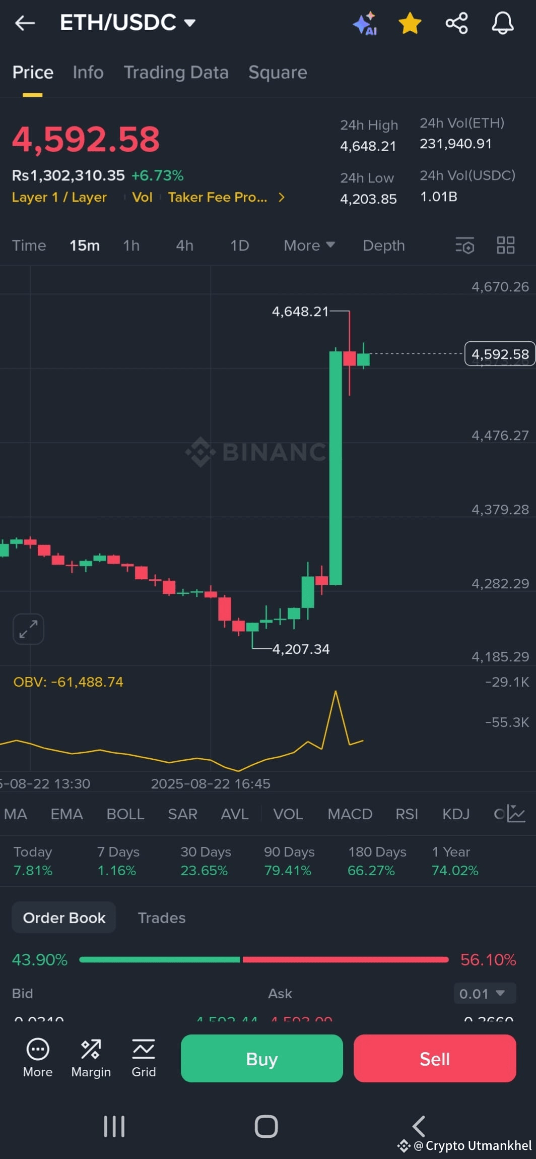 🔥 Ethereum ($ETH /USDC) Massive Breakout – Bulls Take Charg | Crypto  Utmankhel på Binance Square