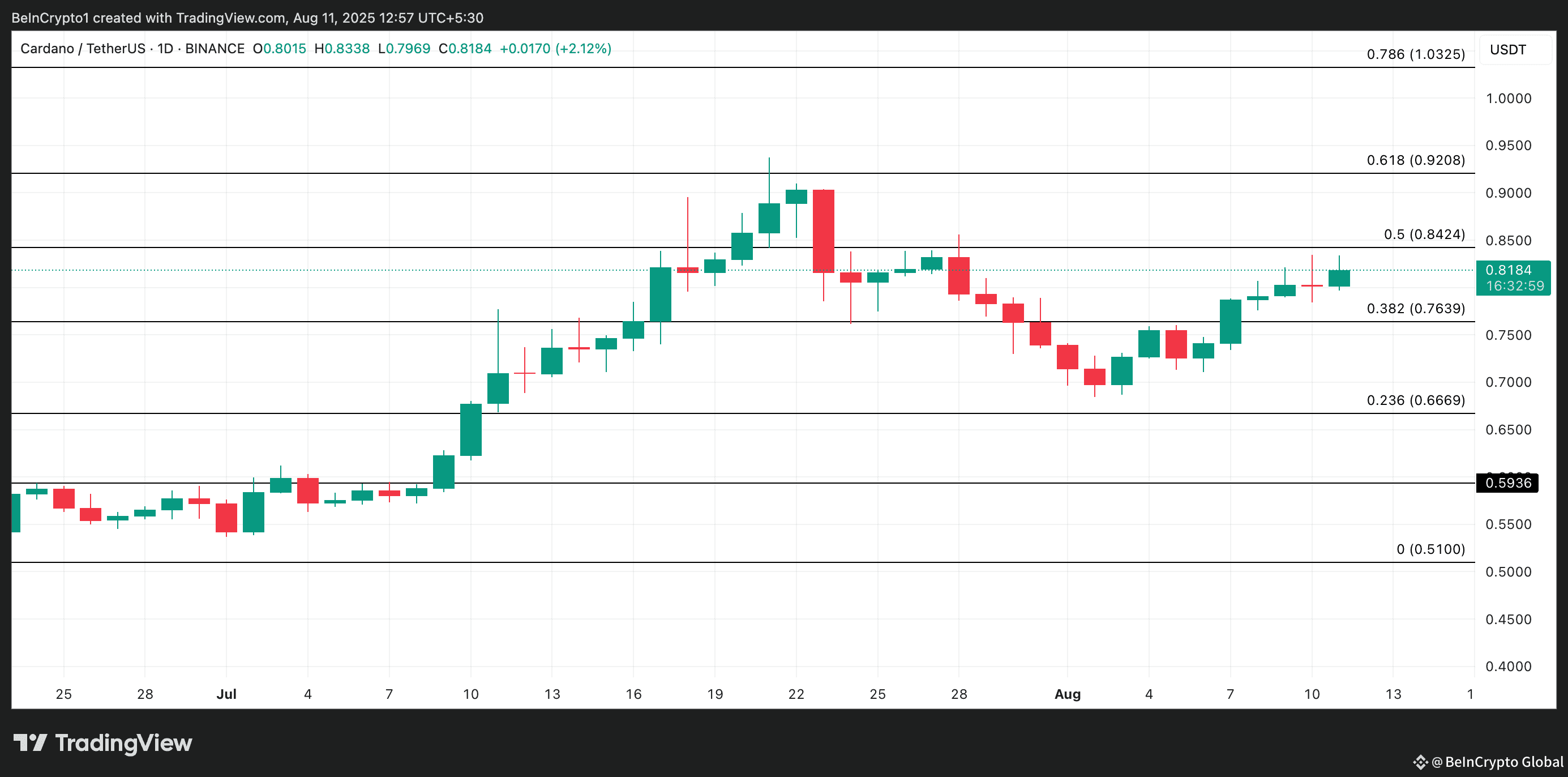 ADA Price Analysis