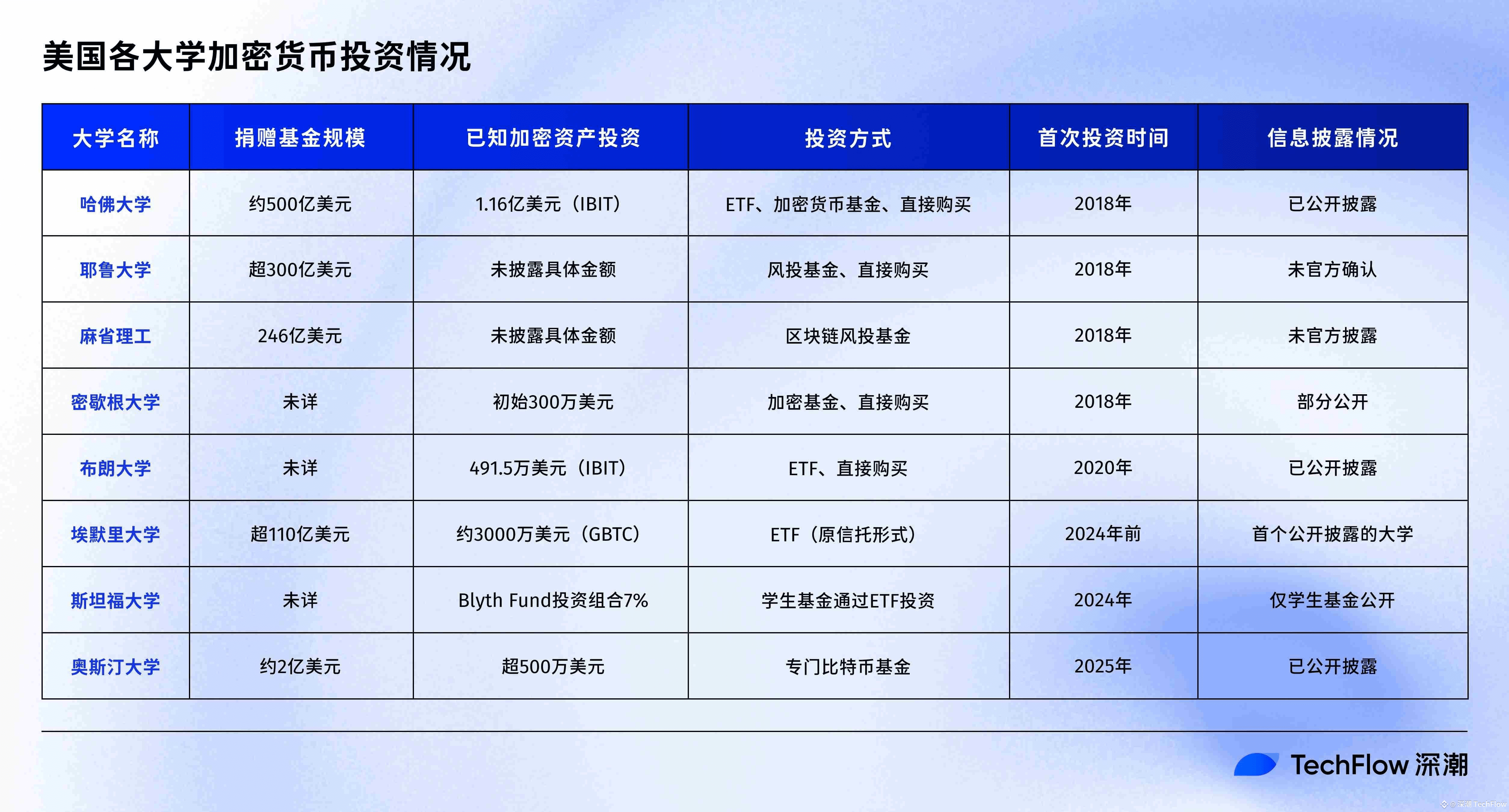 When Harvard and Yale Entered, the Crypto World in Top Universities | 深潮  TechFlow on Binance Square