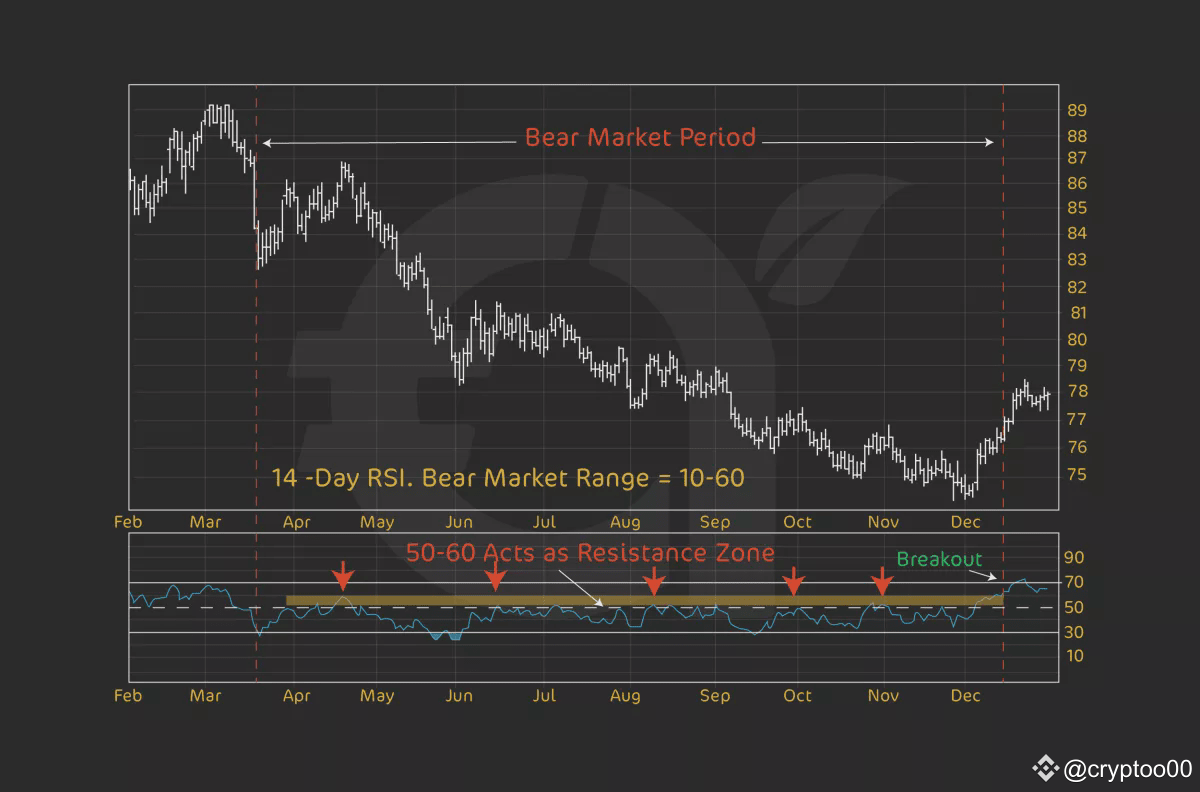 Your Complete Guide to Understanding the Relative Strength Index (RSI) |  cryptoo00 on Binance Square