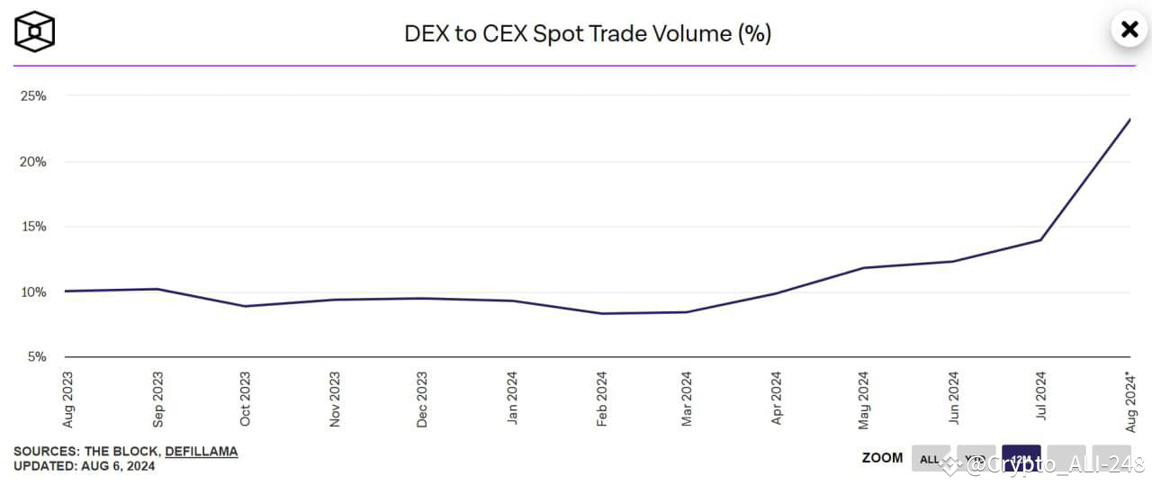 🔼 Interest in decentralized trading platforms has reached a | Crypto ...
