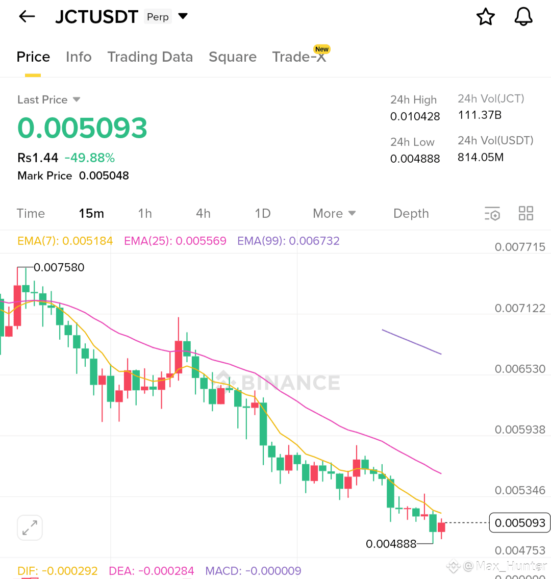 🚨 $JCT /USDT ALERT! 🚨 A massive -49.88% dump in just 24 | G R I F F I N  on Binance Square