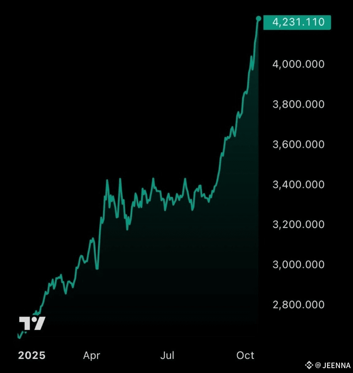 BREAKING #Gold just set a new all-time high — and all eyes | JEENNA on  Binance Square