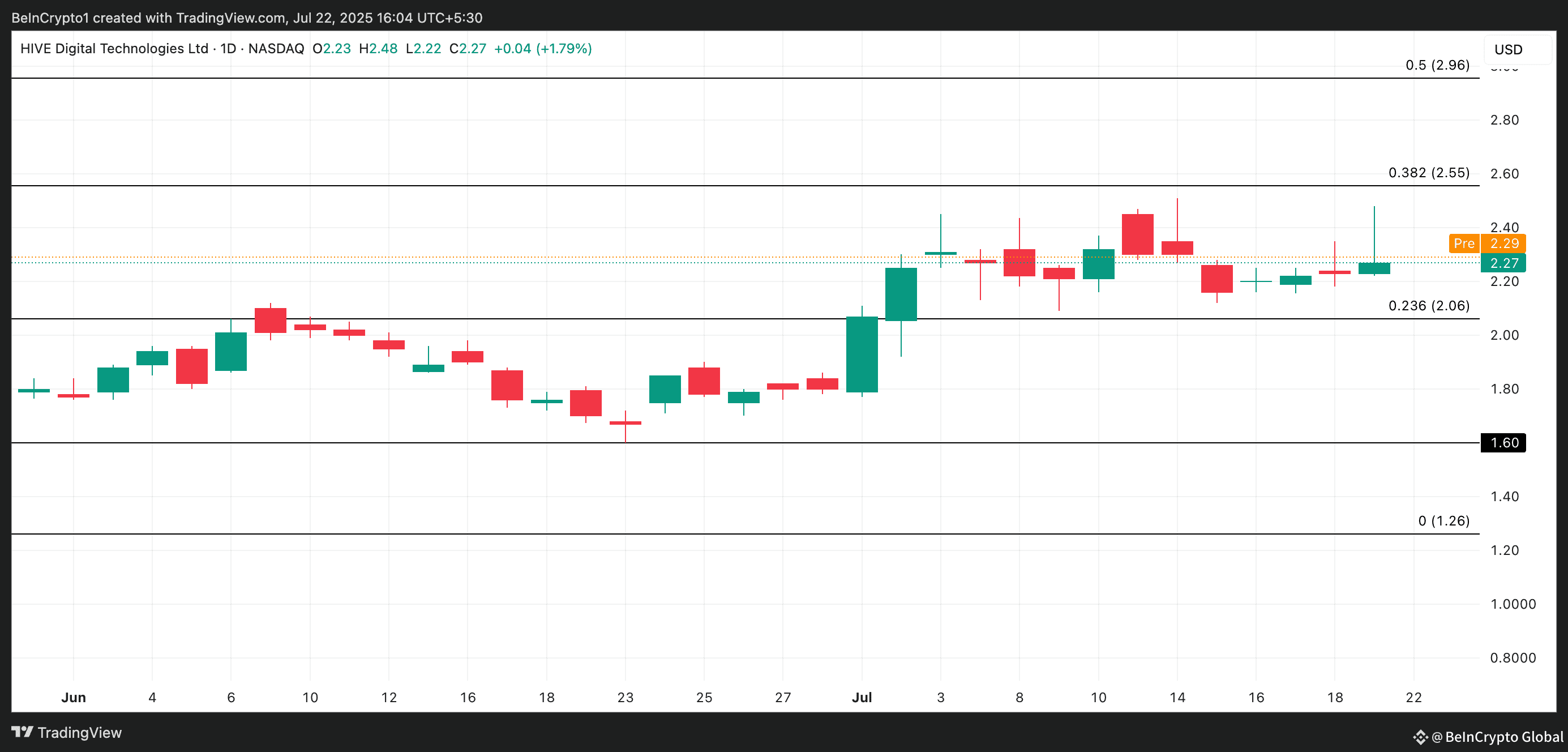 HIVE Price Analysis