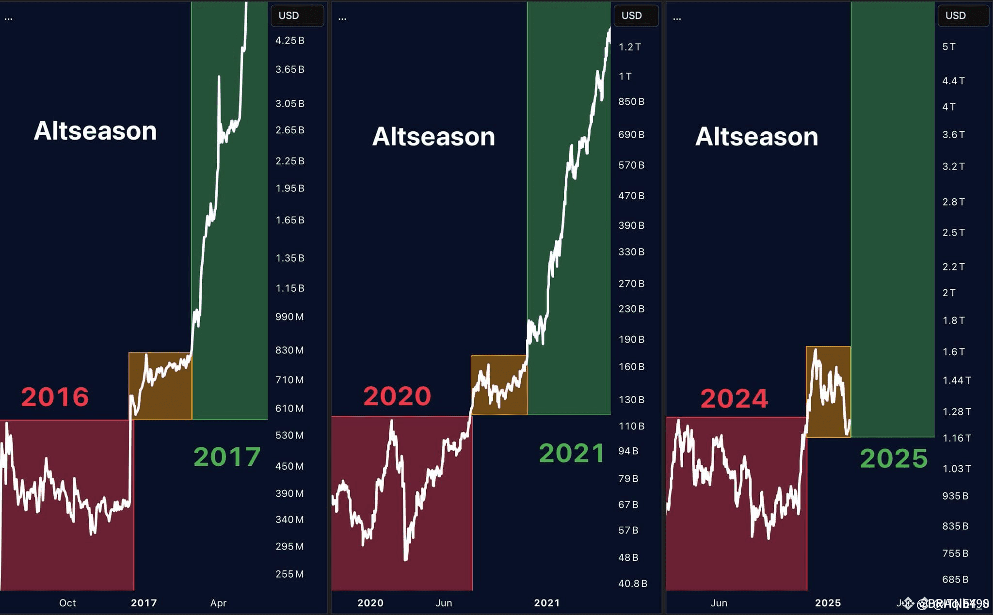 This chart shows the historical pattern of the *Altseason* in the crypto  market | VOLATILITY KING on Binance Square