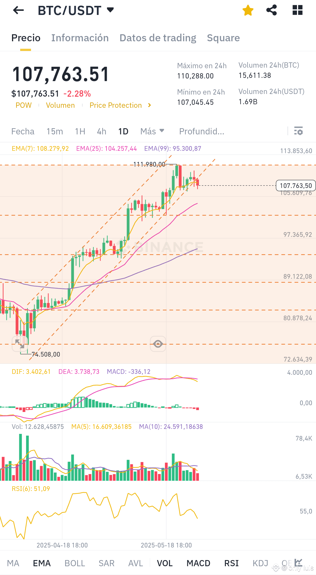 🔴 MANIPULATION or END OF CYCLE? 📉 Bitcoin breaks key | only luis on  Binance Square