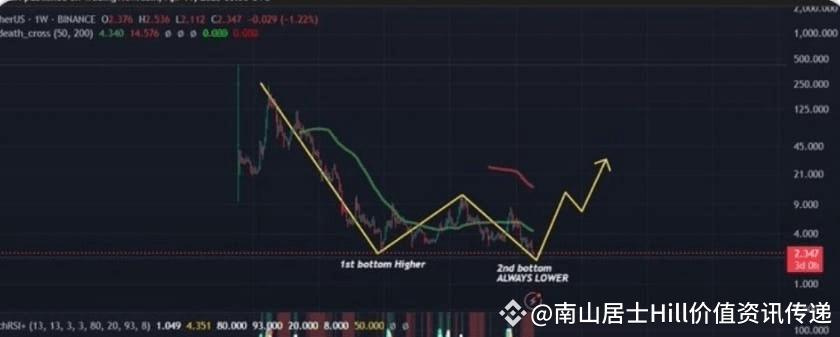 Master: FIL is about to start a periodic rebound, are the | 南山居士Hill ...