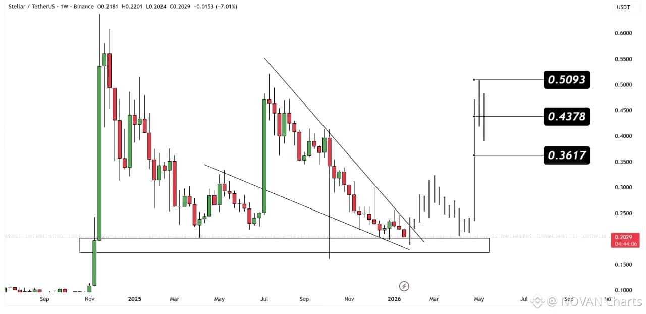 Latest #xlm News, Opinions and Feed Today | Binance Square
