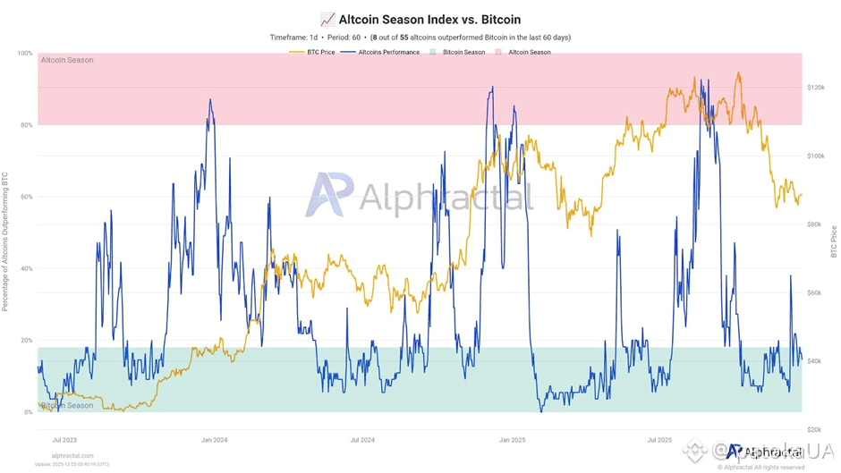 Altcoin Season Index Vs. Bitcoin | Source: X