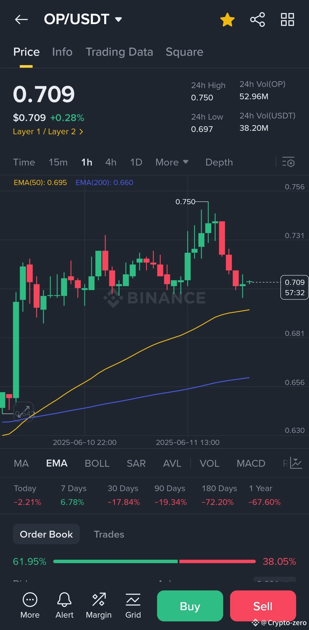 🟢 OP Consolidation Before the Next Pump? After a strong mo | Crypto ...
