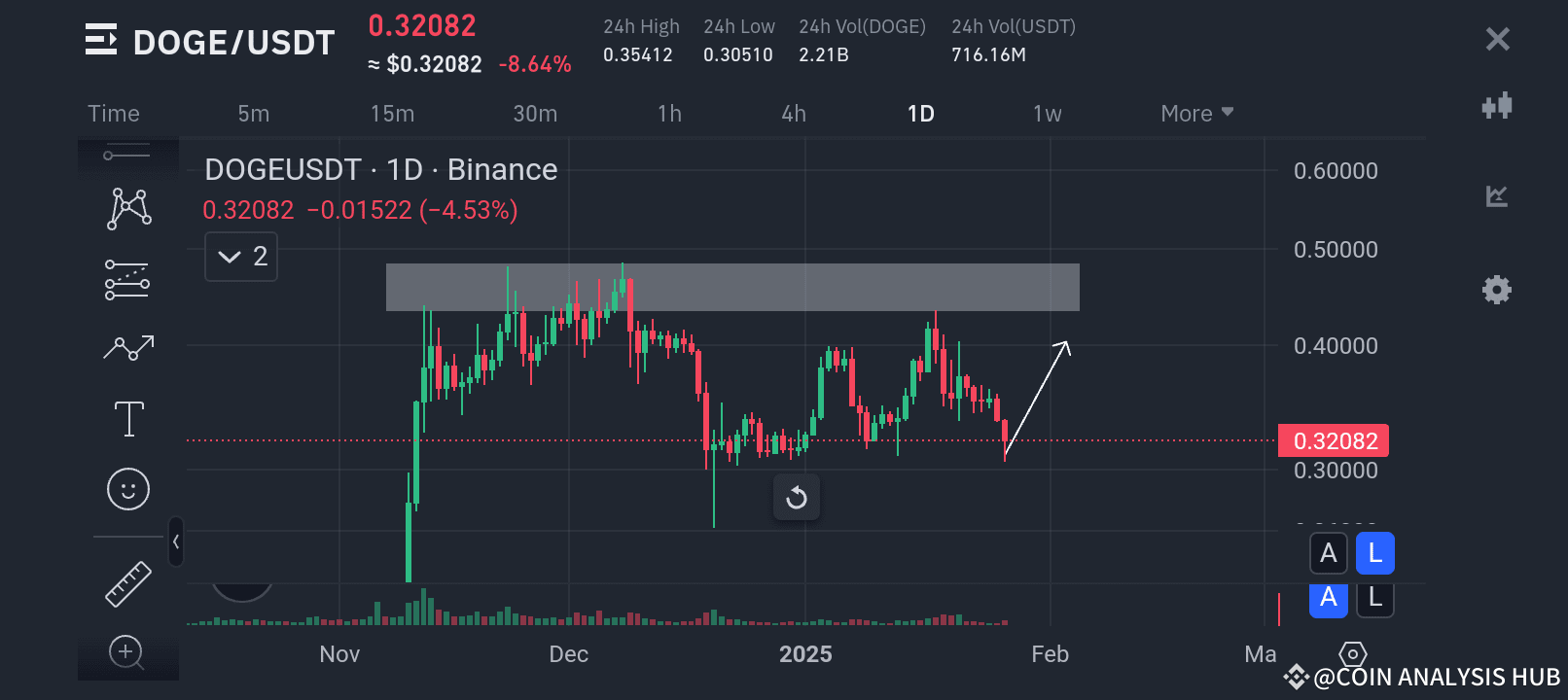 DOGE COIN ANALYSIS 🔥🔥🔥 ON CURRENT SITUATION 👇👇👇 | COIN ANALYSIS HUB  on Binance Square