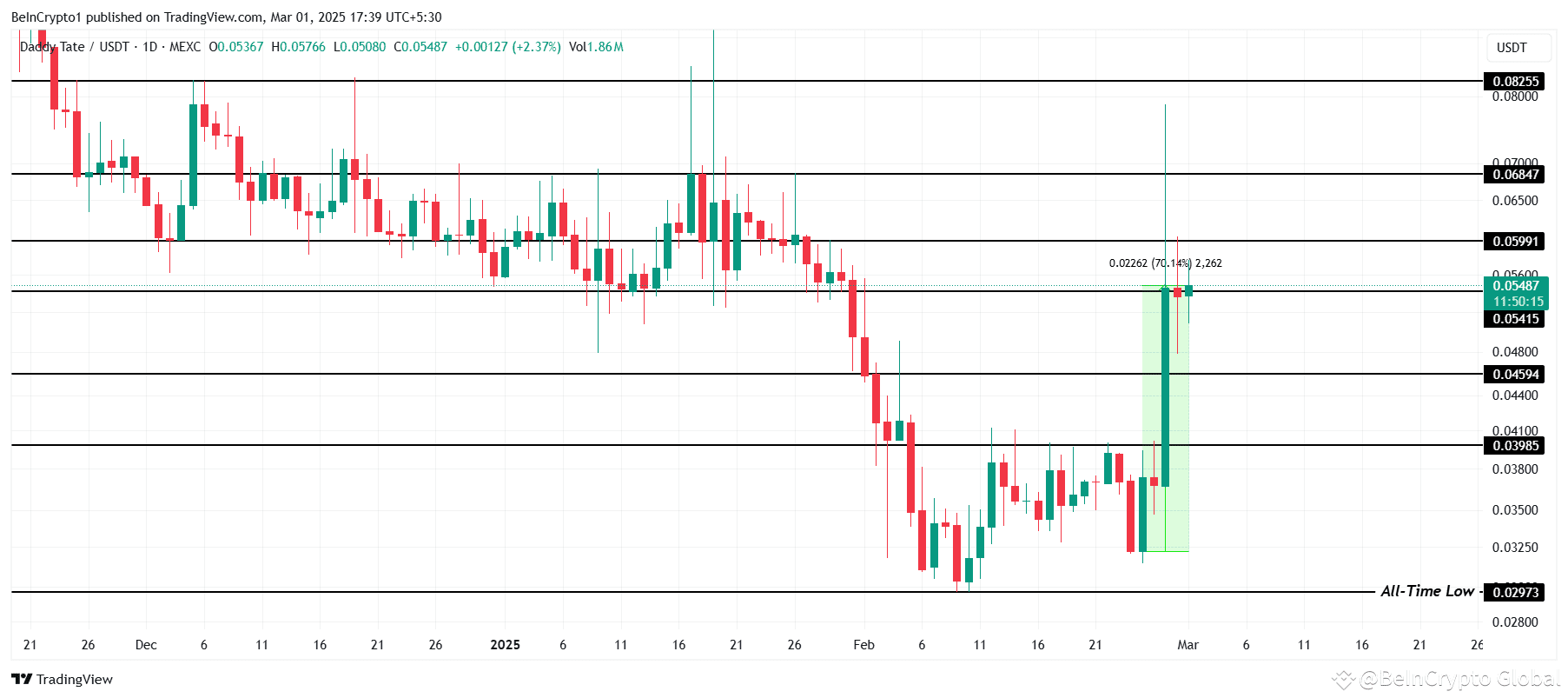 DADDY Price Analysis. 