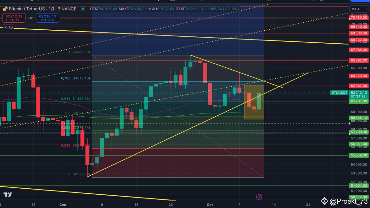 If BTC holds at $62,200 in the next 8 hours, the daily TF chart will ...