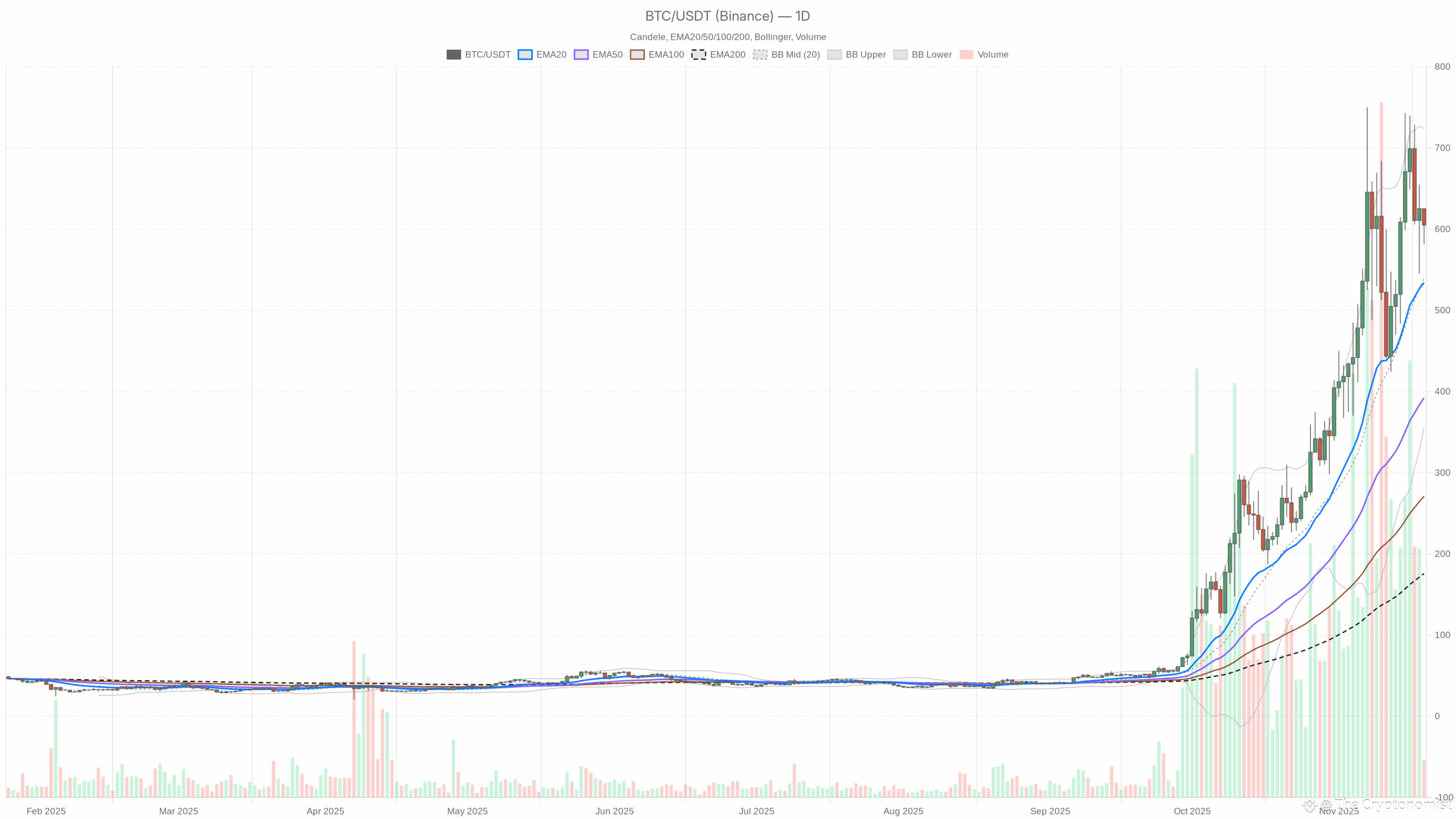 ZEC/USDT daily chart with EMA20, EMA50 and volume