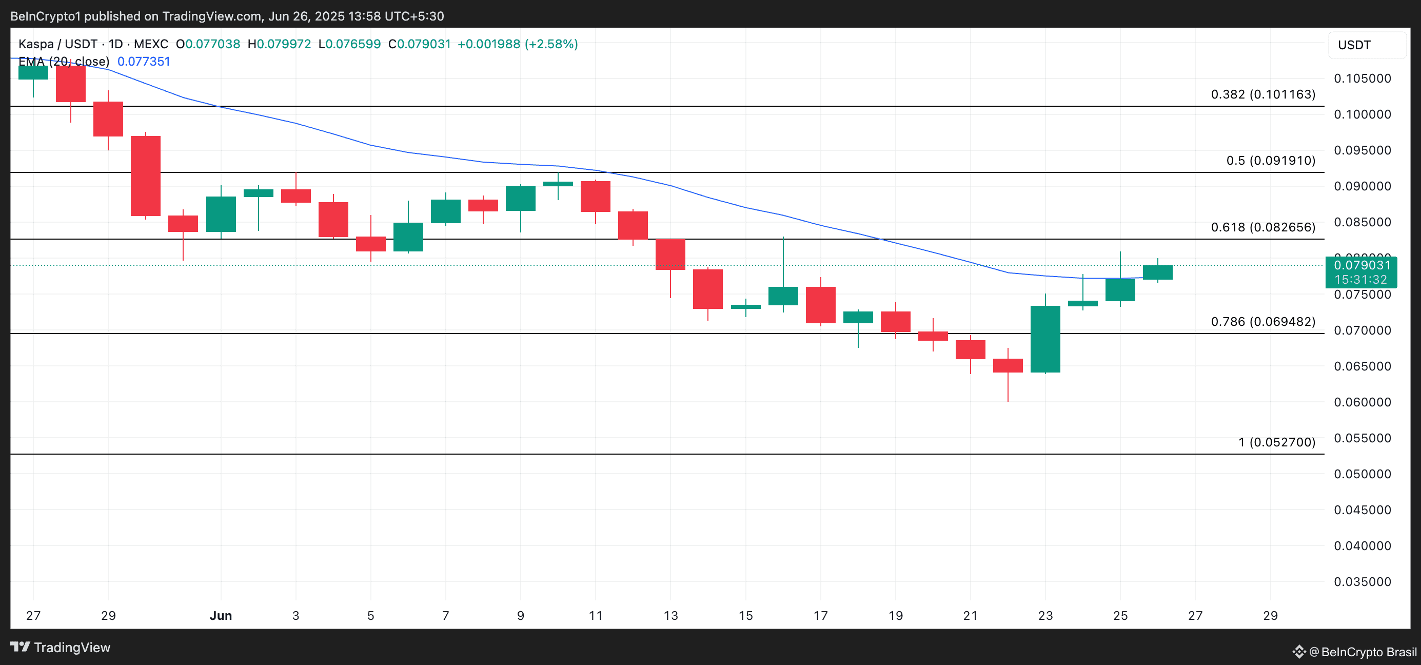 
KAS Price Analysis