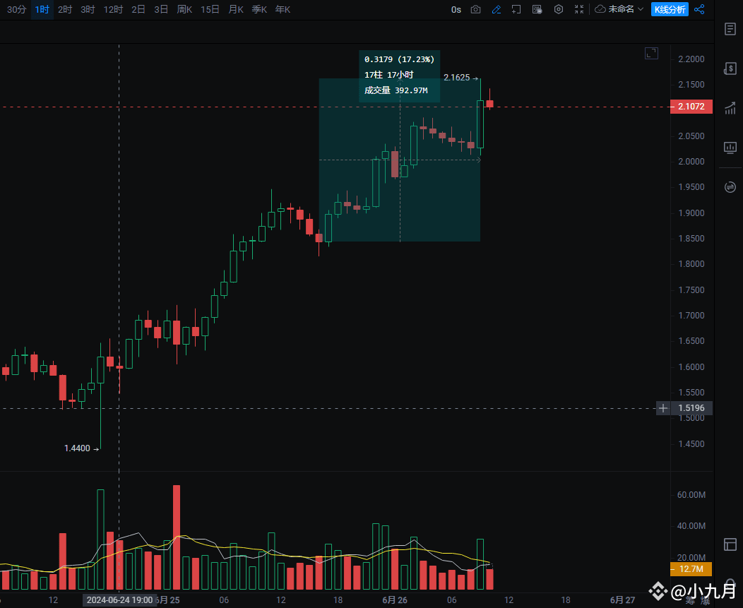 meme板块关注热点 MEME raised $41 million in 5 minutes The infam | 小九月 on Binance  Square