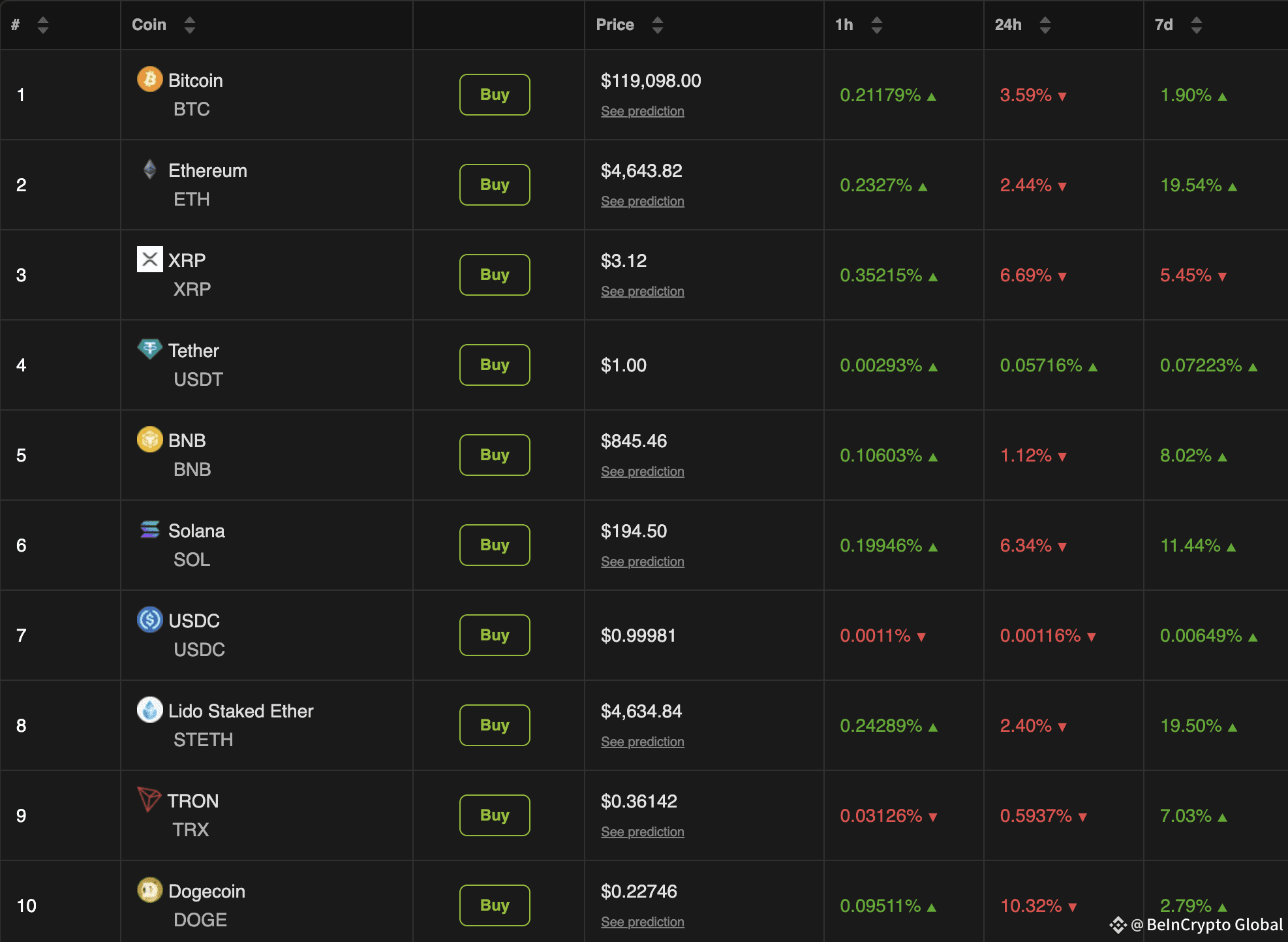 Crypto Market Performance