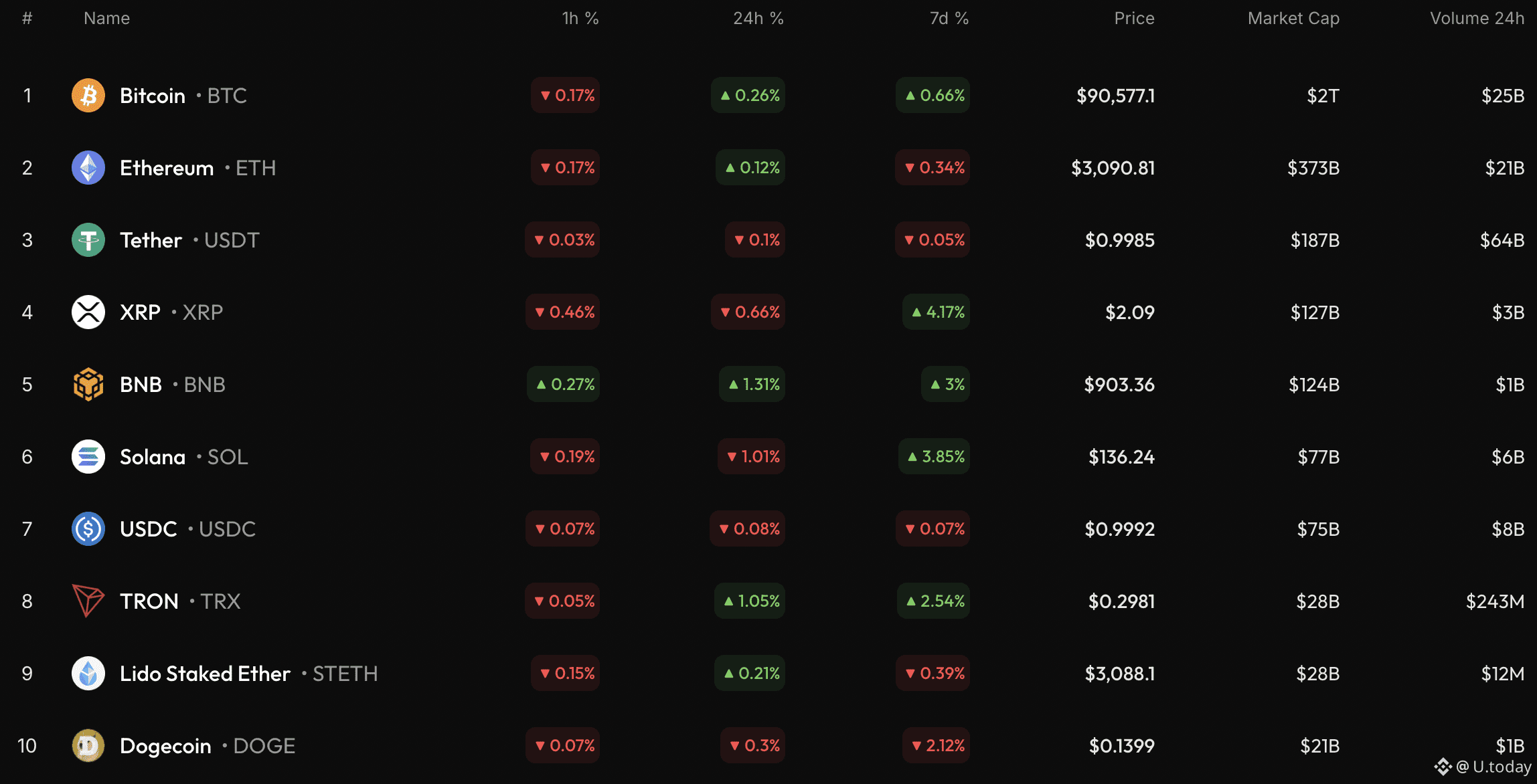 Coinbase to Delist 4 Cryptocurrencies in June: Details | U.today on Binance  Square