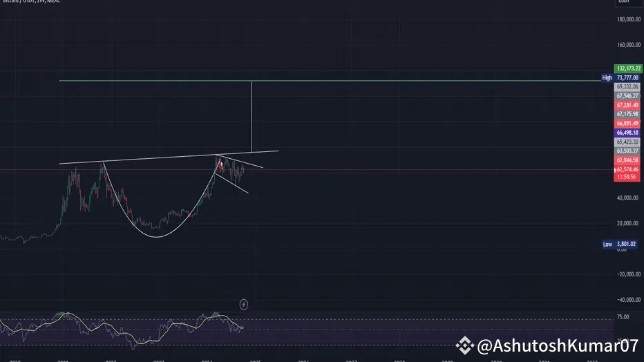Pattern Change Chat Btc BTC Weekly Analysis: Cup and Handle Pattern Alert | the space square on ...