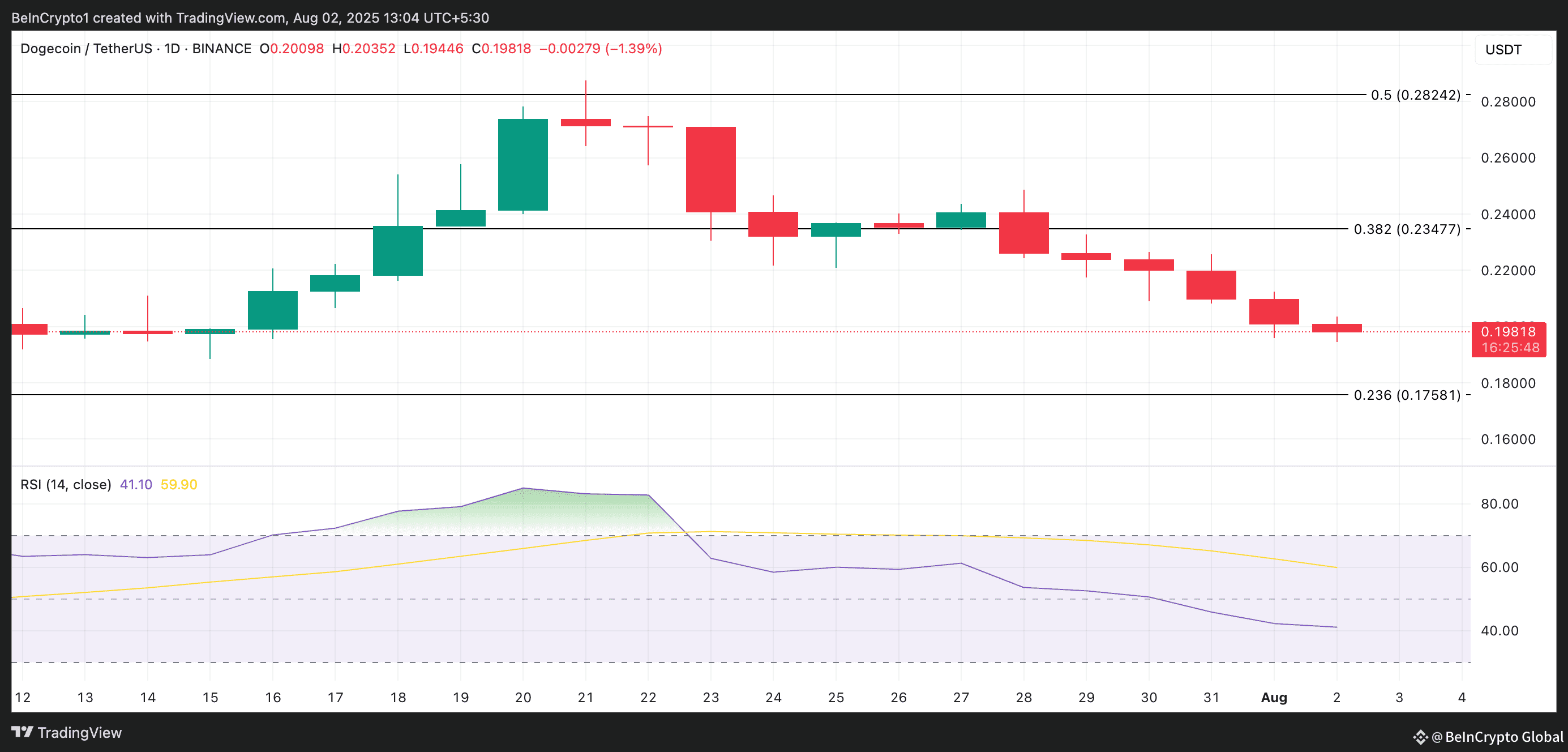 DOGE Price Analysis