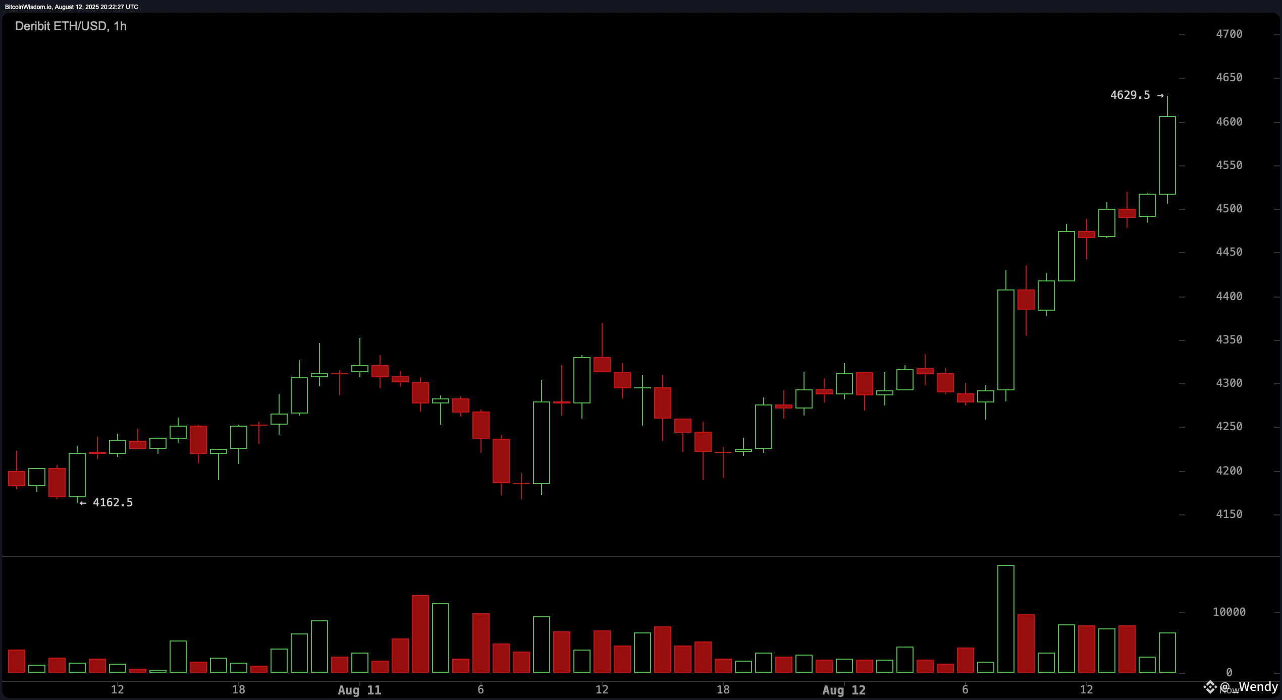 Ethereum Taps $4,600 as Bulls Set Sights on $6K