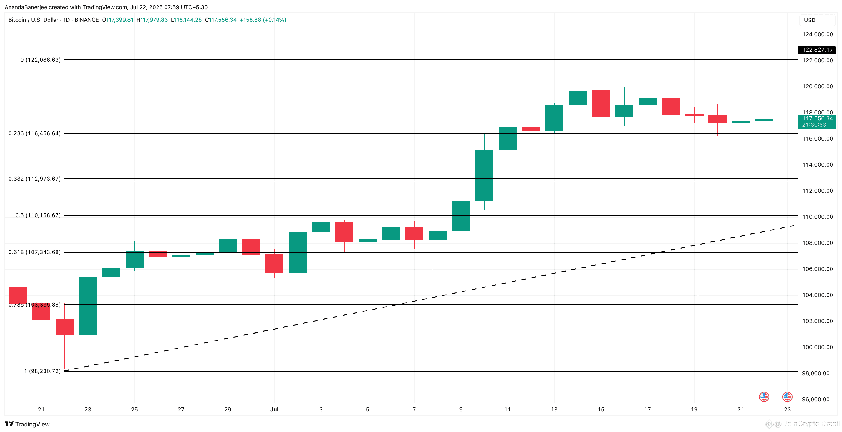 Análise de preço do Bitcoin