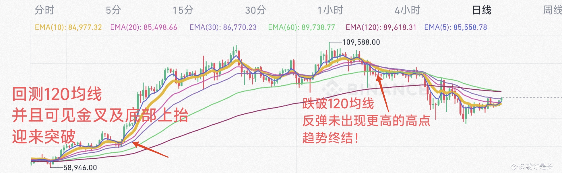 跟着长江学交易--EMA均线使用（做交易必学） | 山寨之王长江发布于币安广场