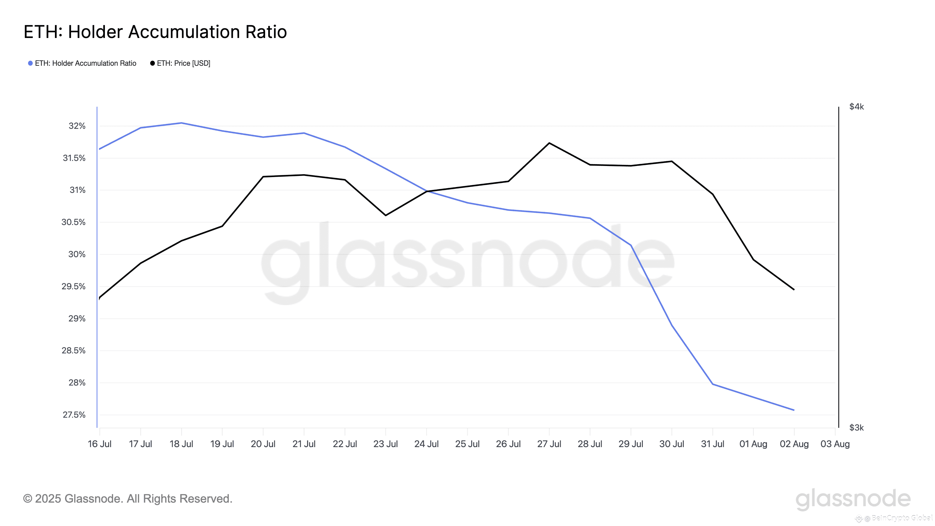 ETH Holder Accumulation Ratio