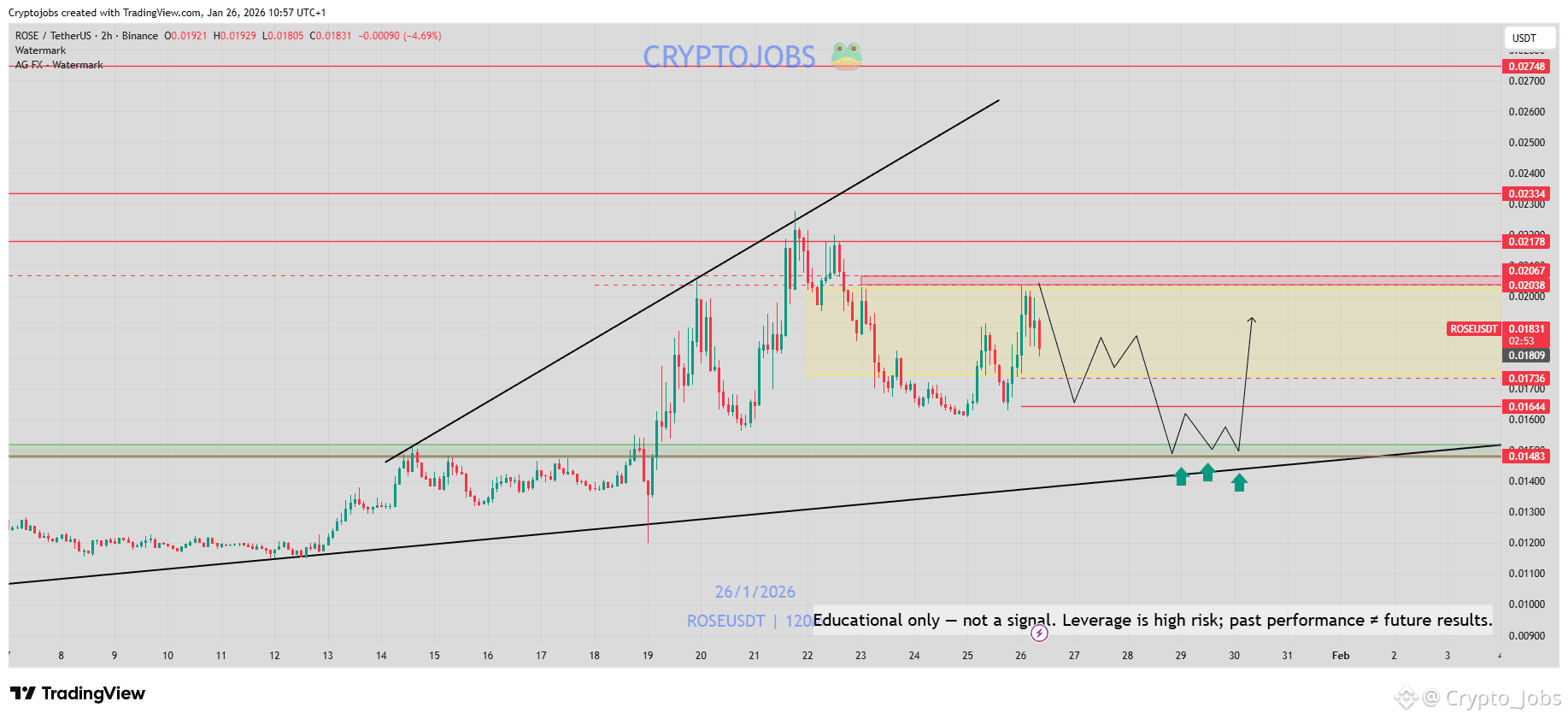 Oasis (ROSE) Price Prediction 2026-2031: Yearly Forecast & Market Outlook |  Binance